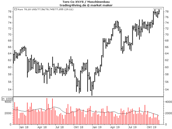 Toro im Aktienblog - Aktie bringt sich in Stellung
