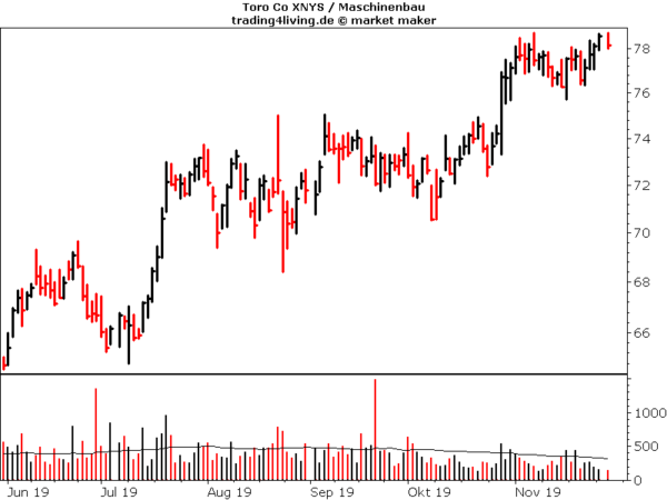 Toro im Aktienblog - bringen die Quartalszahlen die Entscheidung?