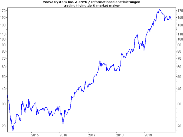 Veeva Systems im Aktienblog