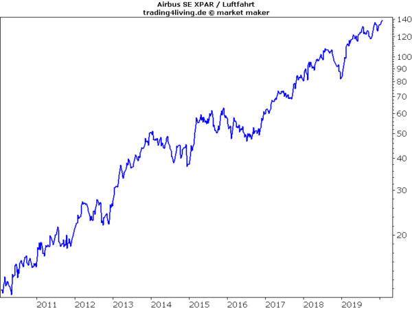 Airbus langfristig gut in Fahrt Aktienblog