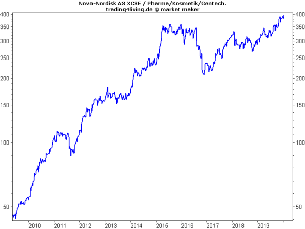 Diabetes-Gorilla Novo-Nordisk mit Big Base im Aktienblog