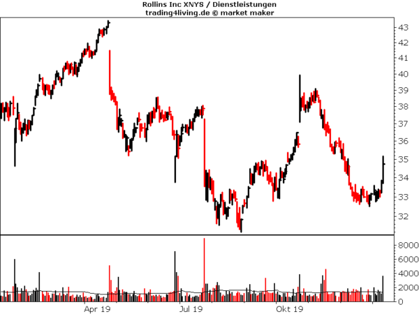 Kakerlakenschreck am Boden - Rollins vor Comeback im Aktienblog?