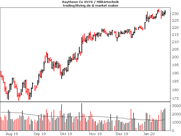 Raytheon im Aktienblog