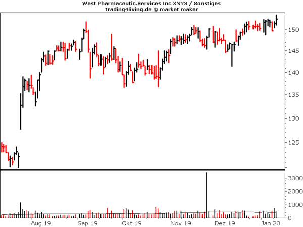 West Pharmaceuticals bereit zum Sprung im Aktienblog