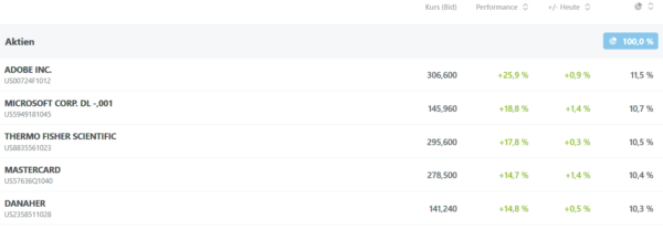 Wikifolio Freewheeler Big Caps Auszug vom 9.1.2020