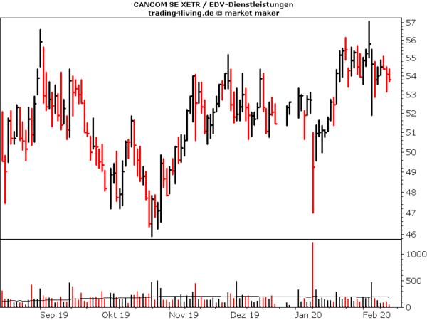 Cancom im Aktienblog