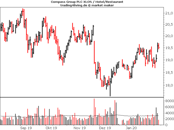 Compass Group im Aktienblog