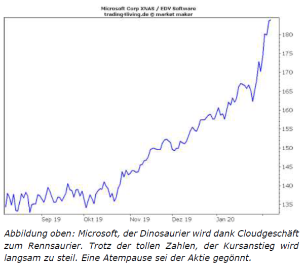 Microsoft in den Investment Ideen vom 9. Februar 2020