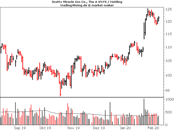 Scotts Miracle im Aktienblog