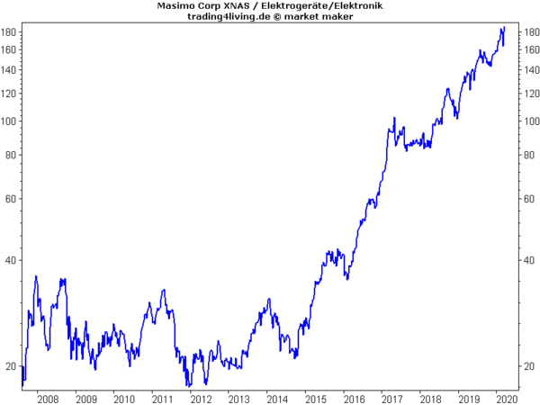 Masimo im Aktienblog