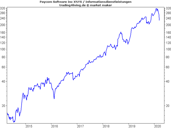 Paycom im Aktienblog