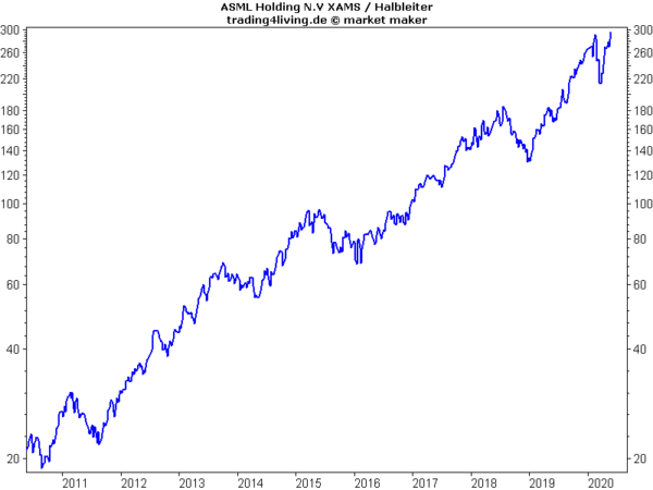 ASML Hightech aus Holland im Aktienblog