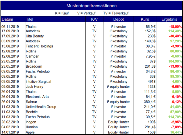 Musterdepotverkäufe in 2019