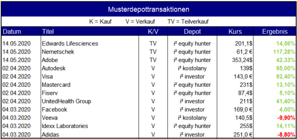 Musterdepotverkäufe in 2020 per 14.05.2020