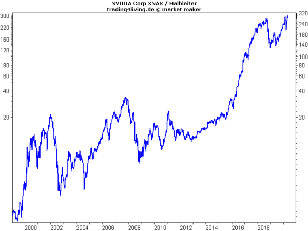 NVIDIA Profiteur der digitalen und virtuellen Welt