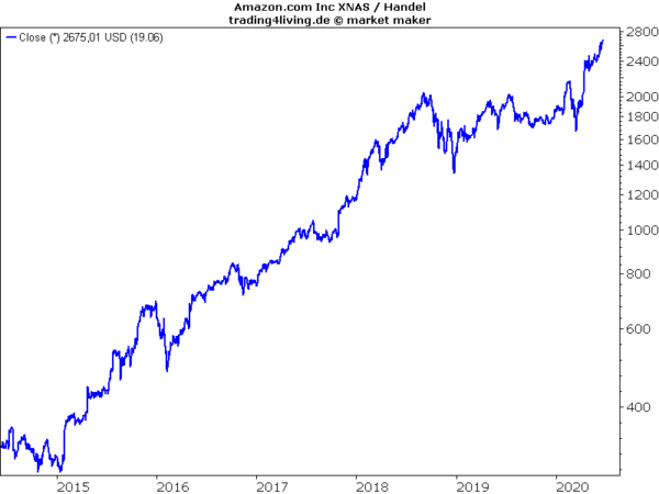 Amazon es bedarf keiner heißen Aktien für den Vermögensaufbau