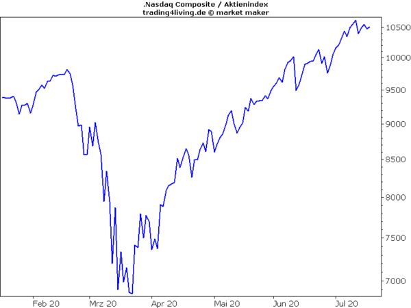 Nasdaq im Haussemodus - die Zweifler sehen wieder einmal alt aus