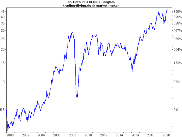 Rio Tinto läuft bereits plus tolle Dividende