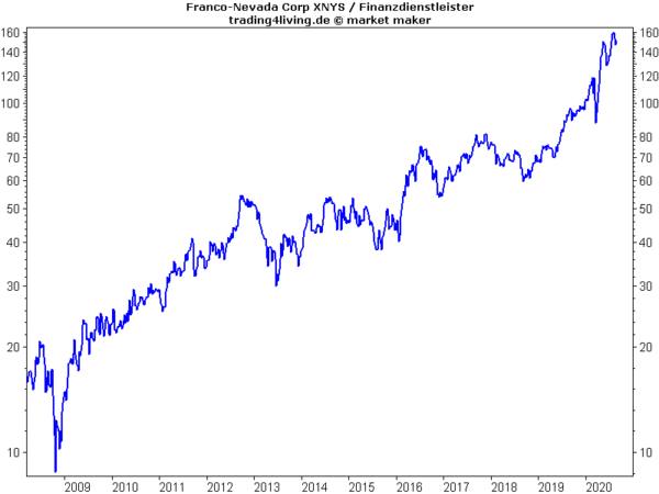Franco-Nevada im Aktienblog