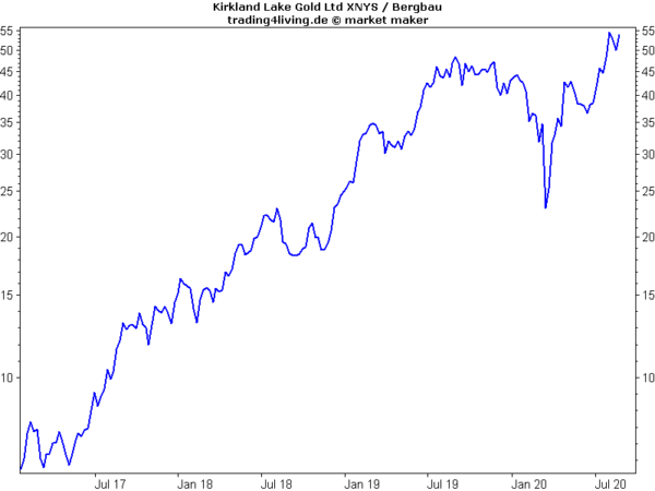 Kirkland Lake Gold im Aktienblog