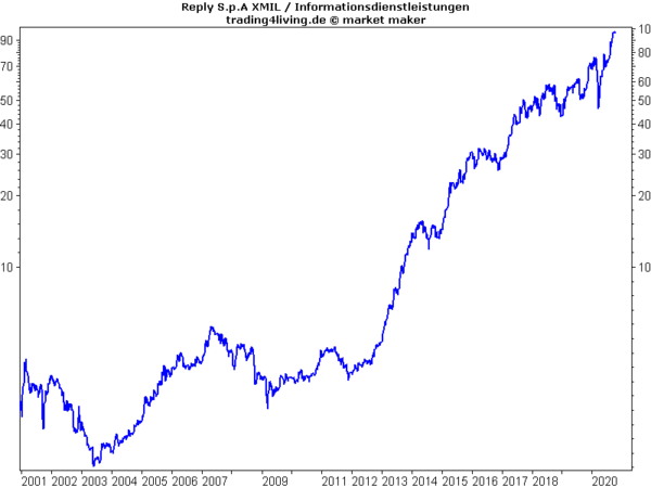 Reply digitaler Tausendsassa im Aktienblog