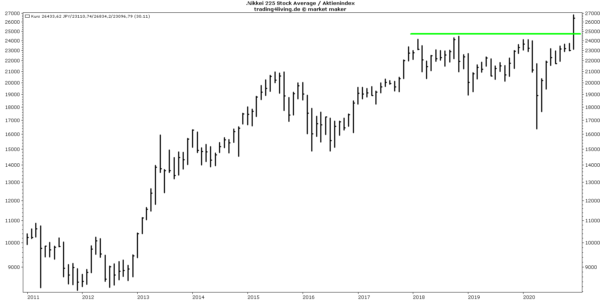 Der Nikkei ist mit Schmackes ausgebrochen