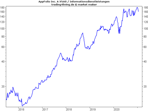 Appfolio im Aktienblog
