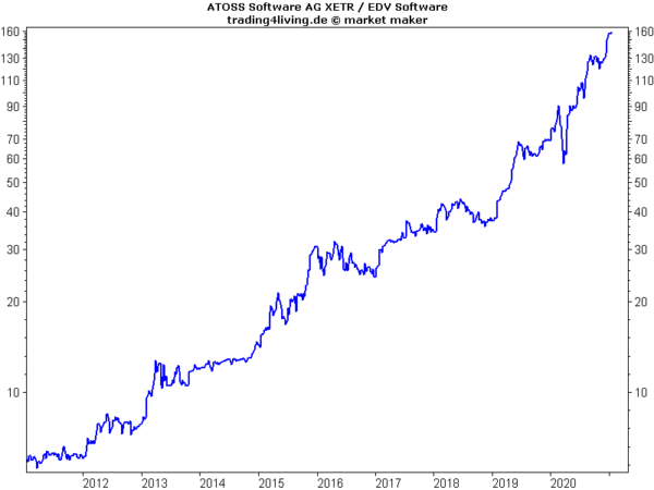 Atoss Software im Aktienblog