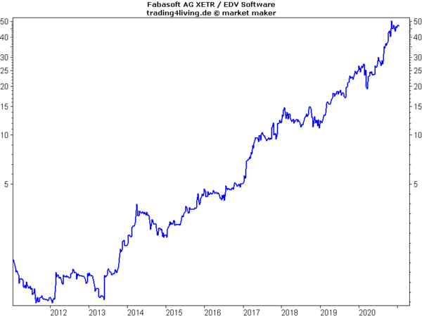 Fabasoft im Aktienblog