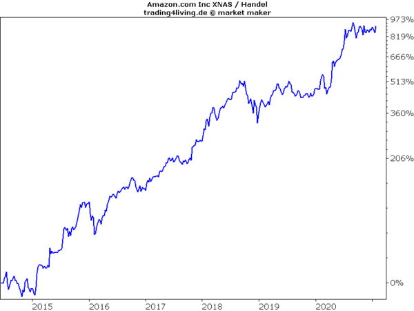 Tenbagger Amazon seit 12.06.2014 im Musterdepot