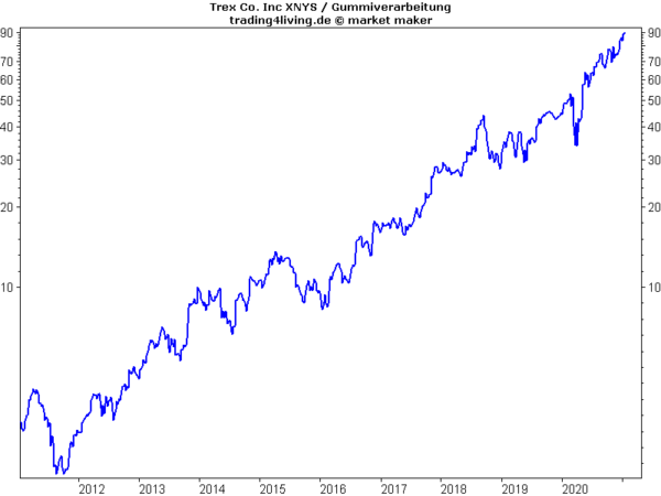 Trex im Aktienblog
