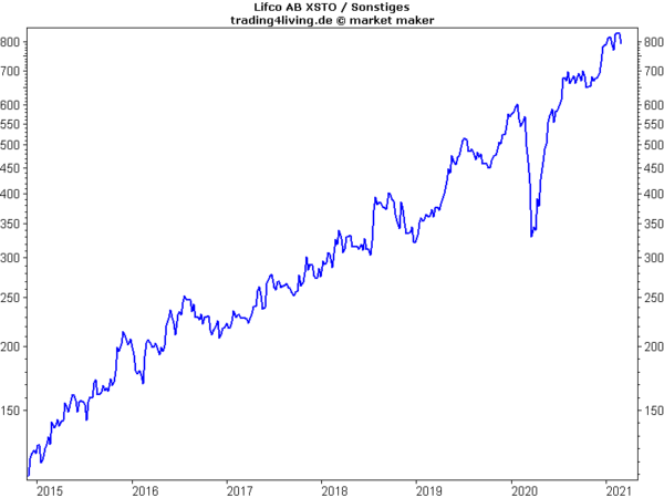 Lifco im Aktienblog - clevere Schweden