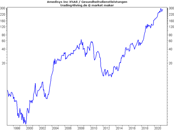 Amedisys im Aktienblog