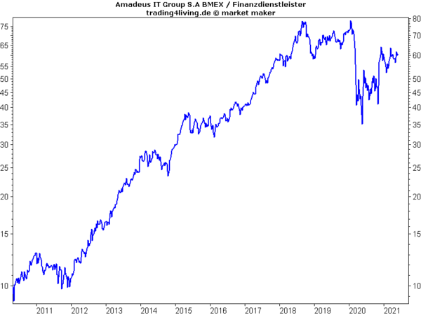 Amadeus IT Reiselust im Aktienblog