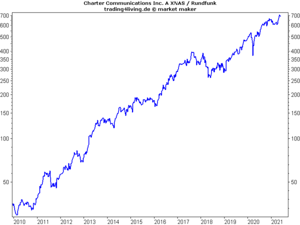 Charter Communications im Aktienblog