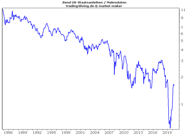 Auszug aus den Investment Ideen vom 27.6.2021 US-Zinsen Quelle Market Maker