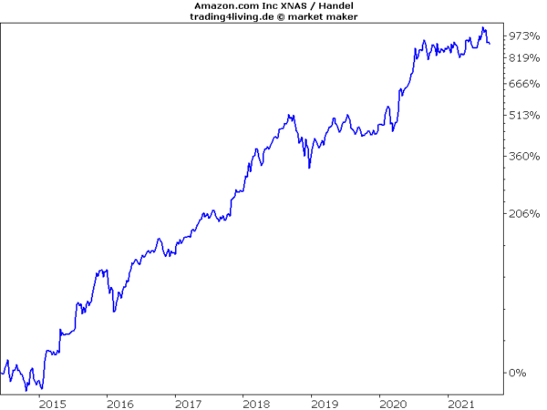 Amazon Tenbagger mit Ermüdungserscheinungen