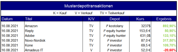 Gewinne eingetütet - Musterdepottransaktionen am 16.08.2021