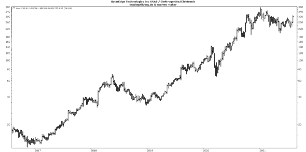 Solaredge 5 Jahre