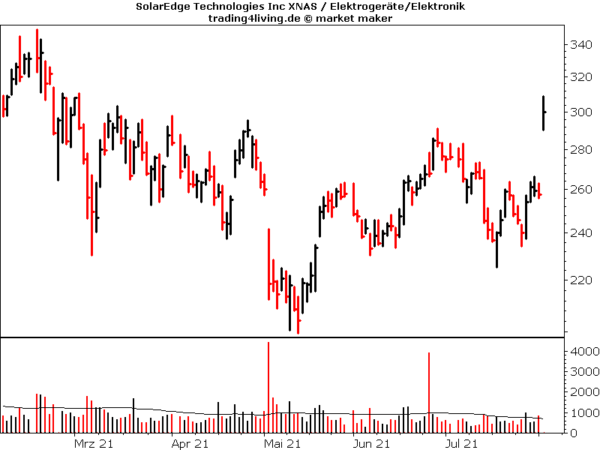 Solaredge 6 Monate