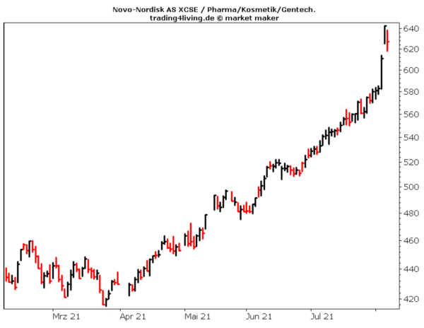 Süße Rendite mit Novo-Nordisk im Aktienblog