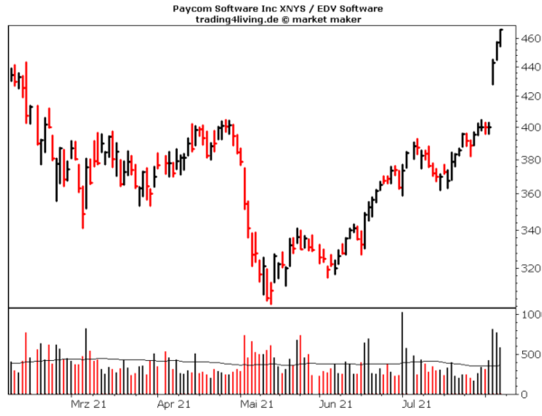 Zitterprämie bei Paycom im Aktienblog