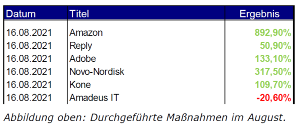 Auszug Kurzinfo Investment Ideen mit Musterdepottransaktionen vom 16. August 2021