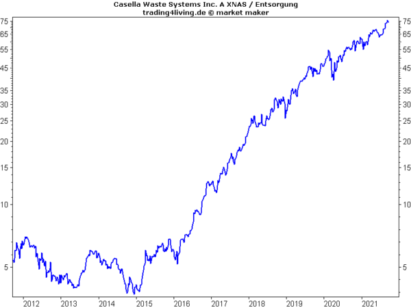 Casella Waste Systems im Aktienblog