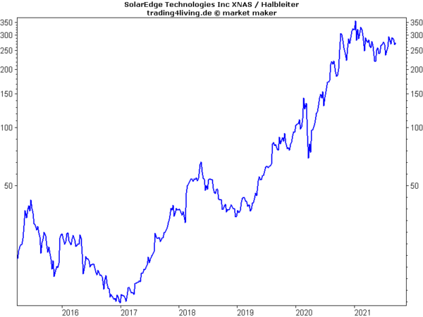 Solaredge im Aktienblog