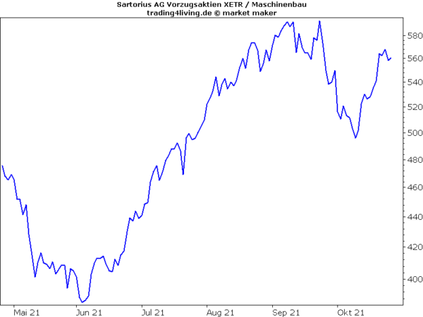 Sartorius im Aktienblog am 27.10.2021