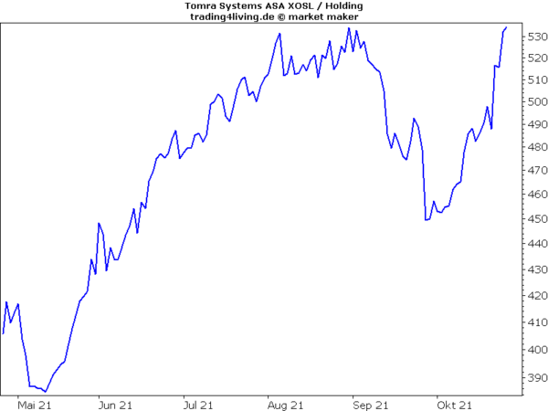 Tomra Systems im Aktienblog 27.10.2021