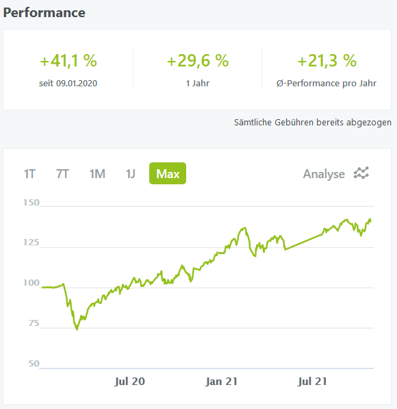 Wikifolio Investieren mit den Besten am 23.10.2021 Quelle wikifolio.com