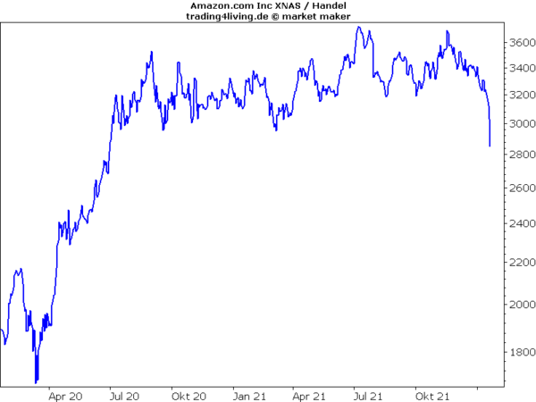 Tiefschlag für Amazon