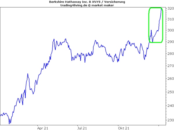 Buffetts Holding ist gut in Form - Value statt Growth?